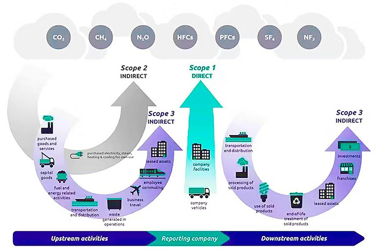 Greenhouse Gas Protocol